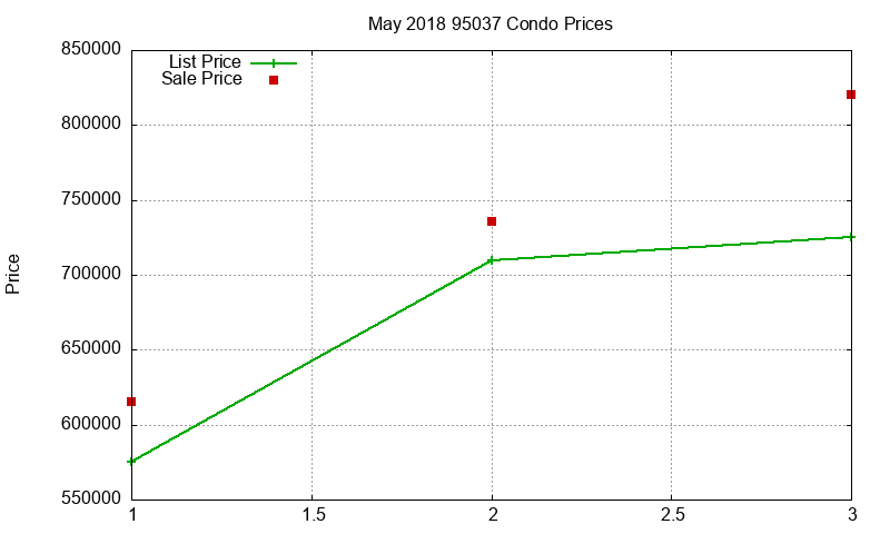95037 Condos Just Sold 2018-05