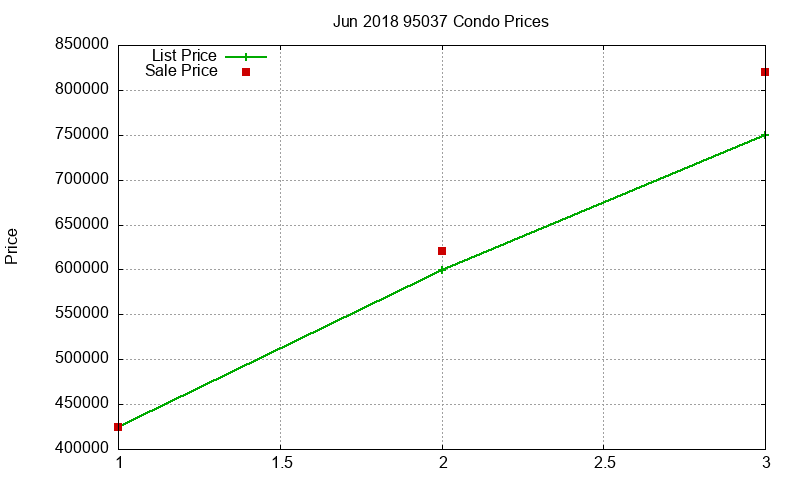95037 Condos Just Sold 2018-06