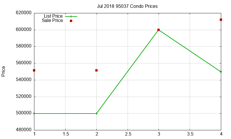 95037 Condos Just Sold 2018-07 95037 Condos Just Sold 2018-07