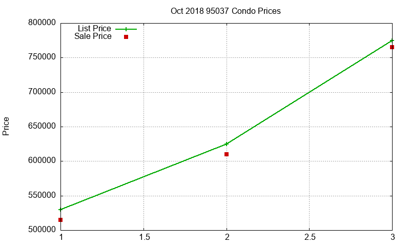 95037 Condos Just Sold 2018-10