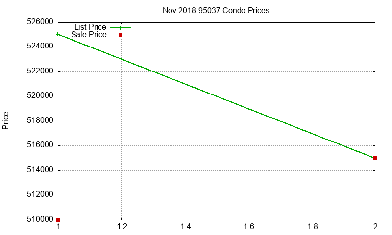 95037 Condos Just Sold 2018-11