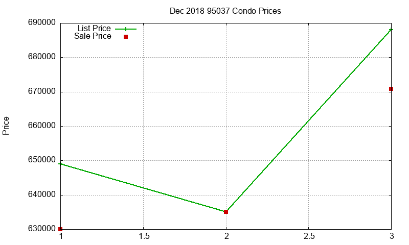 95037 Condos Just Sold 2018-12