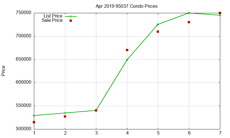 95037 Condos Just Sold 2019-04 95037 Condos Just Sold 2019-04