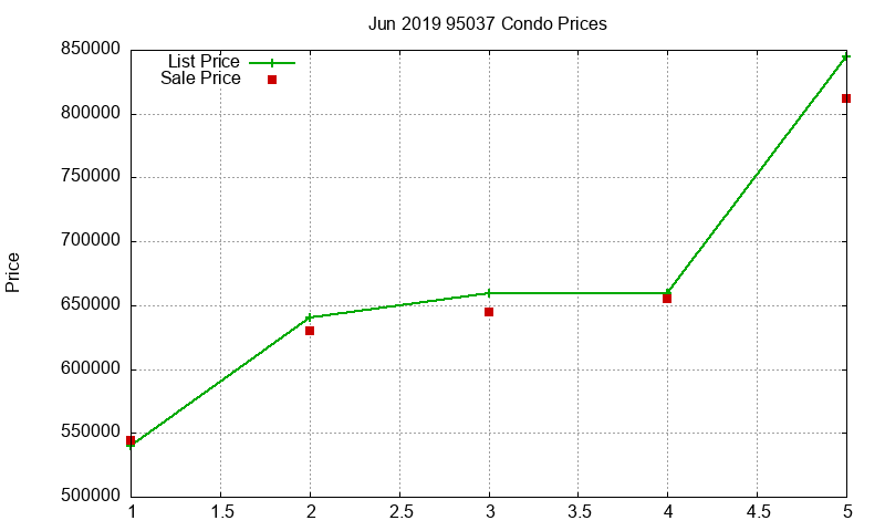 95037 Condos Just Sold 2019-06