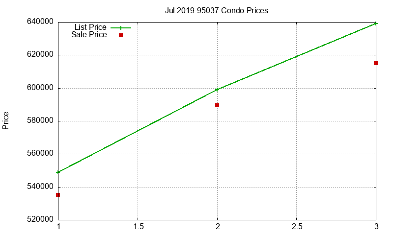 95037 Condos Just Sold 2019-07