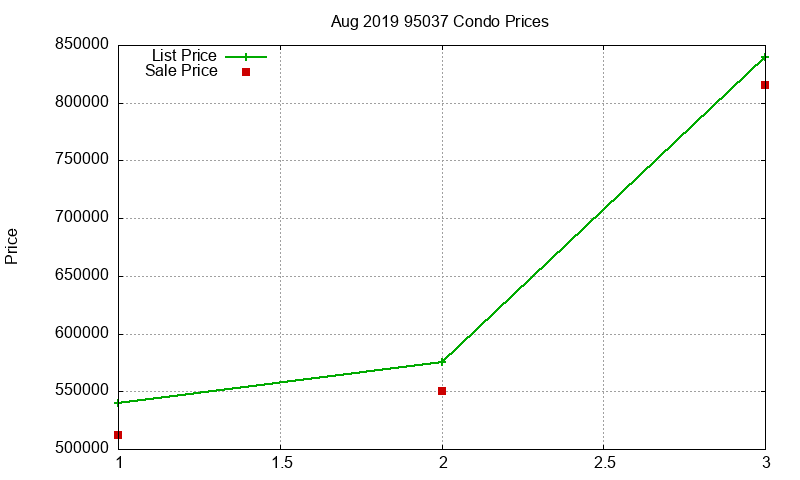 95037 Condos Just Sold 2019-08
