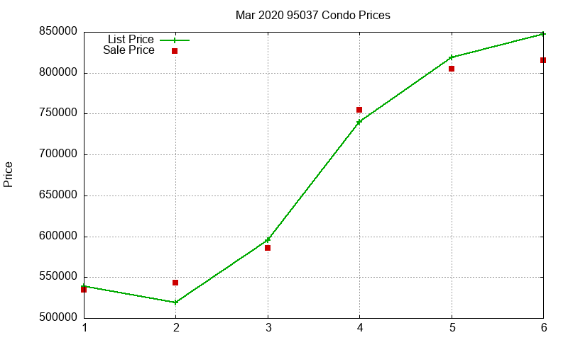 95037 Condos Just Sold 2020-03