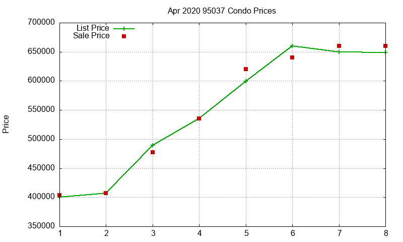 95037 Condos Just Sold 2020-04