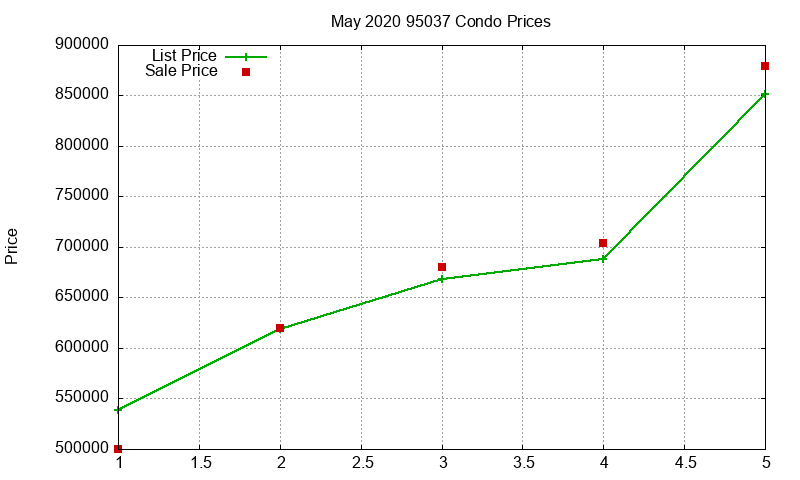 95037 Condos Just Sold 2020-05 95037 Condos Just Sold 2020-05