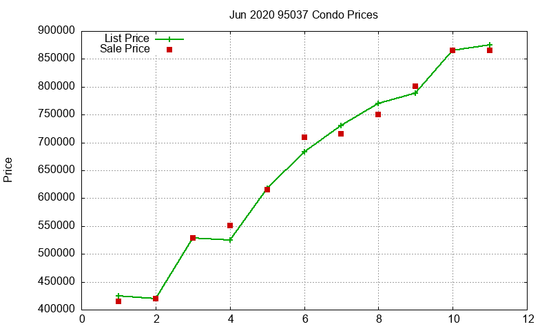 95037 Condos Just Sold 2020-06 95037 Condos Just Sold 2020-06