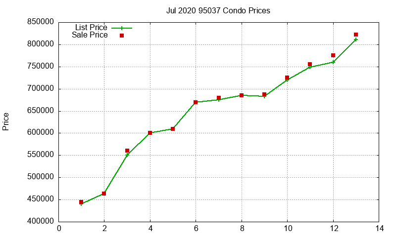 95037 Condos Just Sold 2020-07