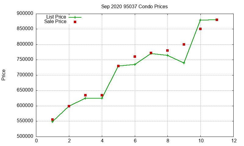 95037 Condos Just Sold 2020-09
