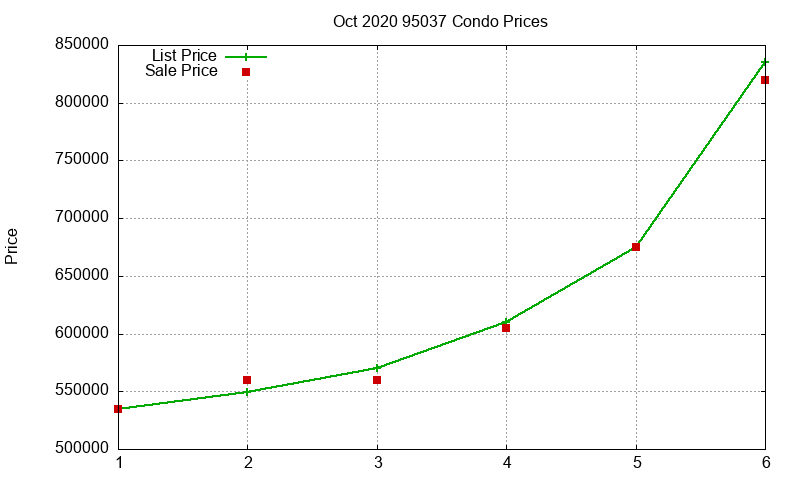 95037 Condos Just Sold 2020-10