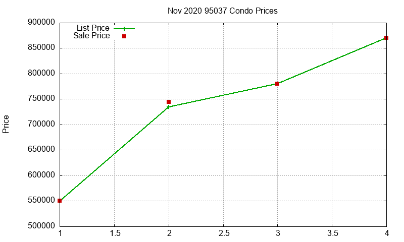 95037 Condos Just Sold 2020-11