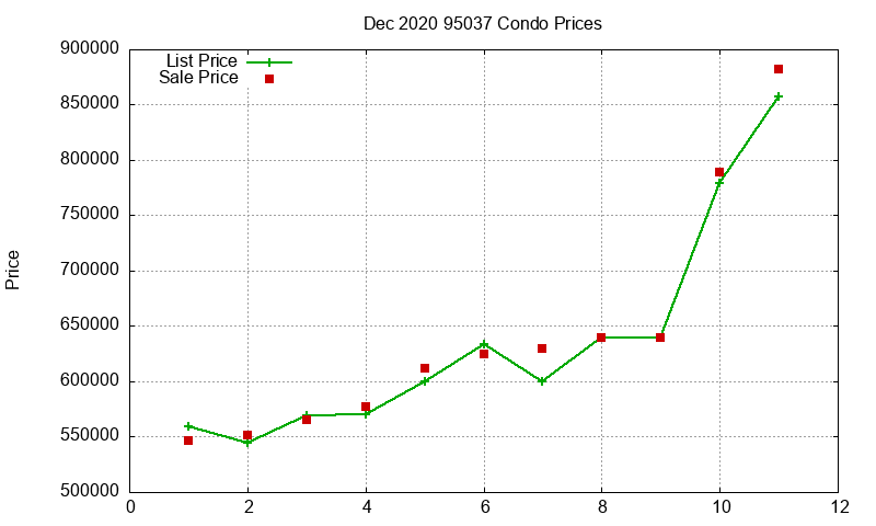 95037 Condos Just Sold 2020-12