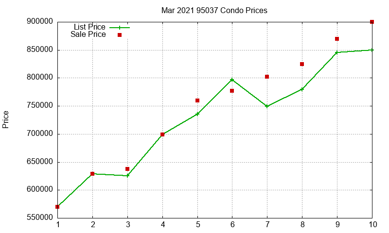 95037 Condos Just Sold 2021-03