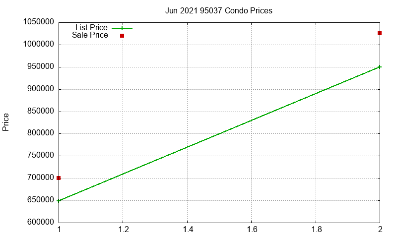 95037 Condos Just Sold 2021-06 95037 Condos Just Sold 2021-06