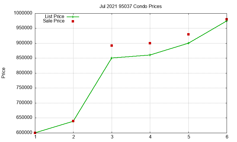 95037 Condos Just Sold 2021-07 95037 Condos Just Sold 2021-07