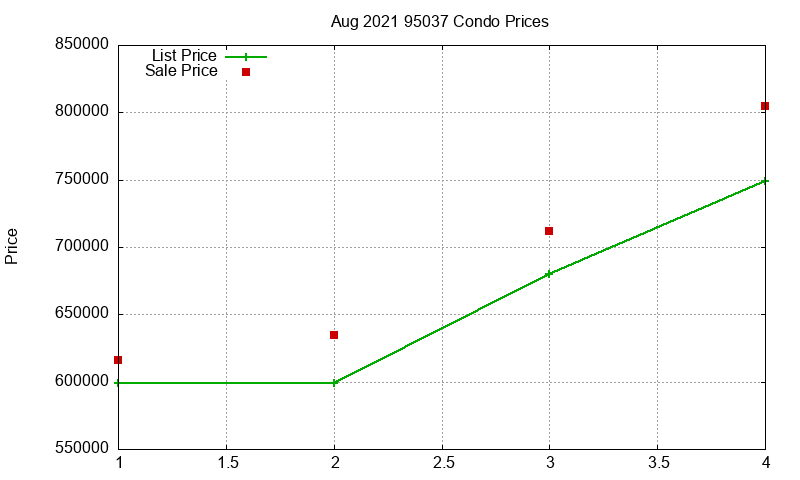 95037 Condos Just Sold 2021-08