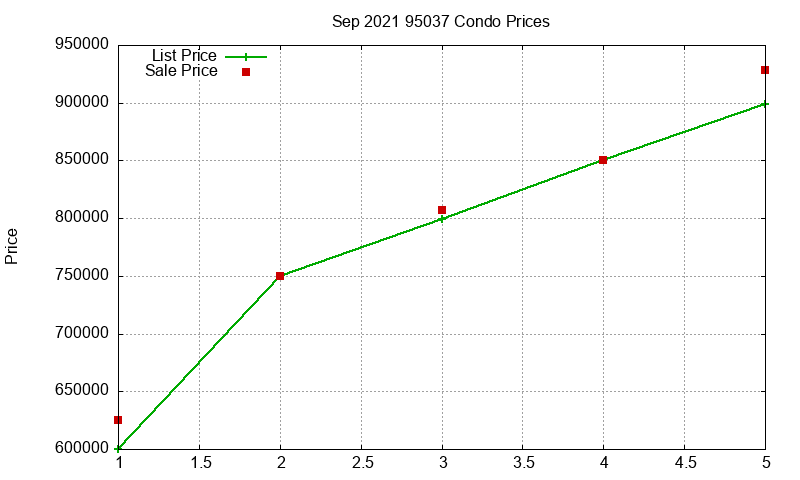 95037 Condos Just Sold 2021-09