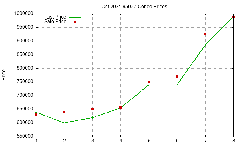 95037 Condos Just Sold 2021-10 95037 Condos Just Sold 2021-10