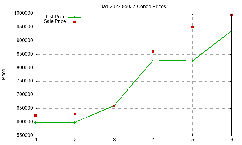 95037 Condos Just Sold 2022-01 95037 Condos Just Sold 2022-01