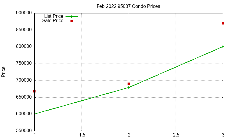 95037 Condos Just Sold 2022-02 95037 Condos Just Sold 2022-02