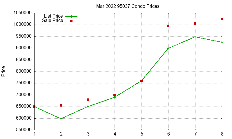 95037 Condos Just Sold 2022-03