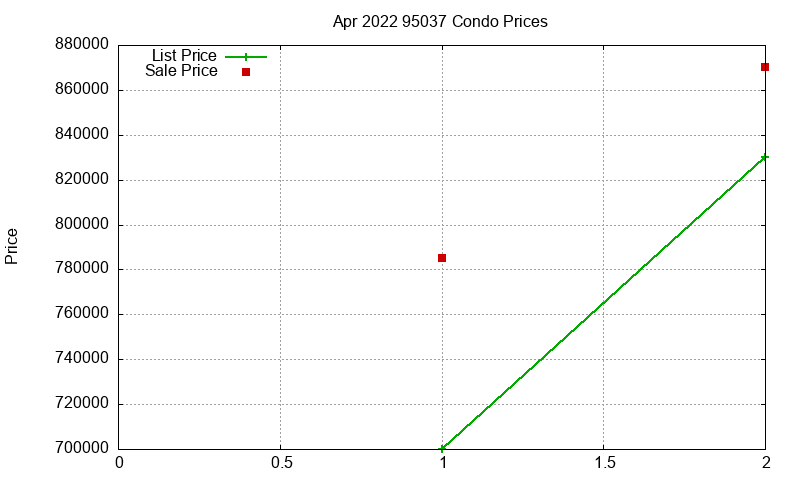 95037 Condos Just Sold 2022-04 95037 Condos Just Sold 2022-04
