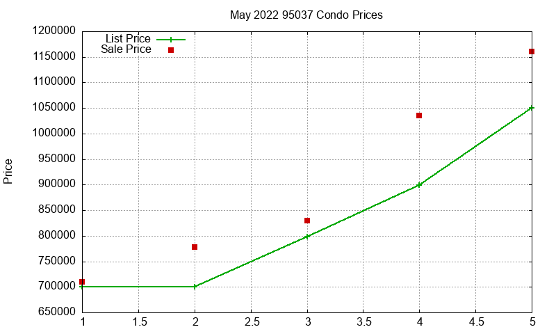 95037 Condos Just Sold 2022-05 95037 Condos Just Sold 2022-05