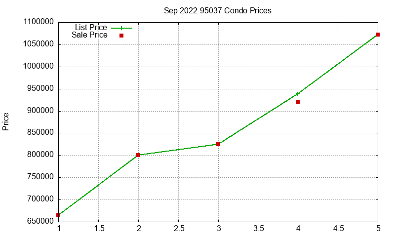 95037 Condos Just Sold 2022-09