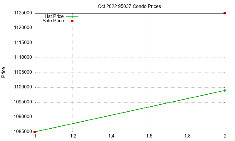 95037 Condos Just Sold 2022-10 95037 Condos Just Sold 2022-10