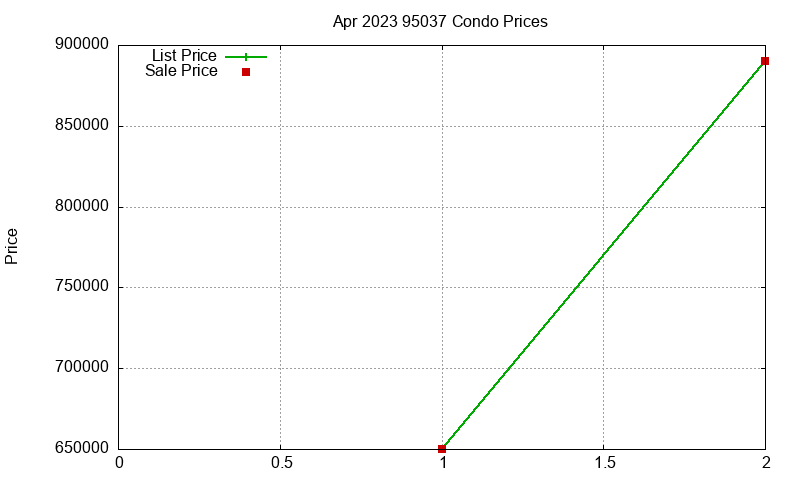 95037 Condos Just Sold 2023-04 95037 Condos Just Sold 2023-04