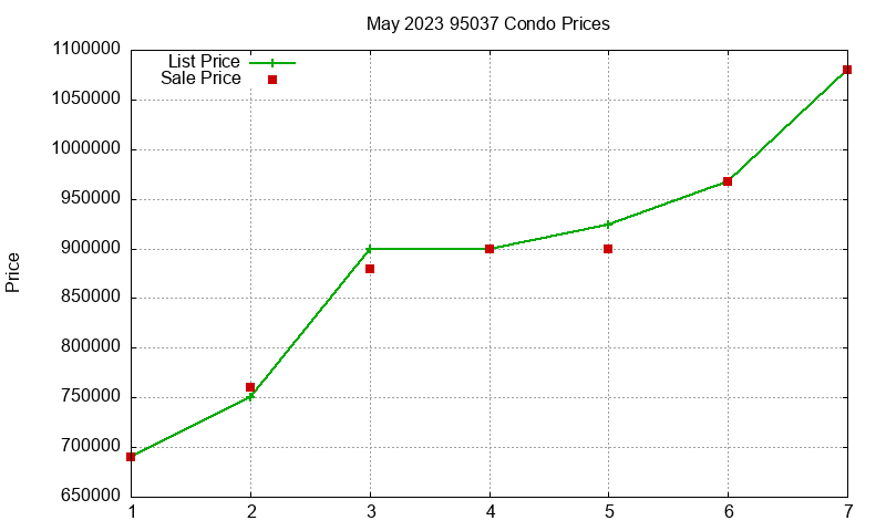 95037 Condos Just Sold 2023-05 95037 Condos Just Sold 2023-05