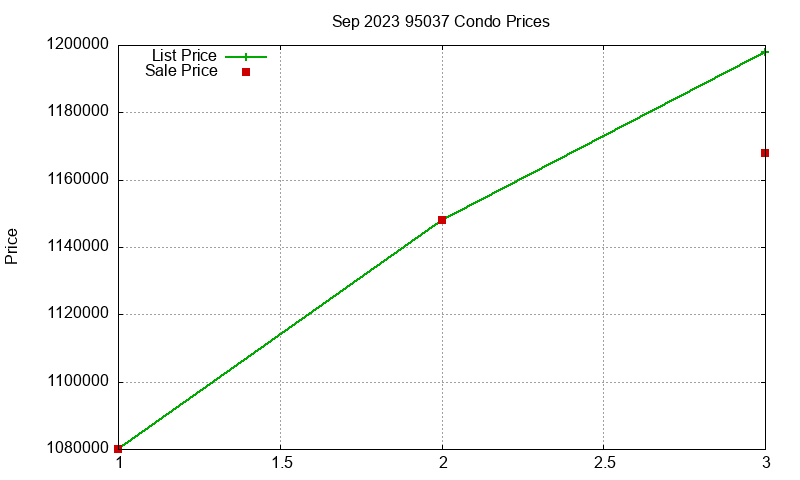 95037 Condos Just Sold 2023-09