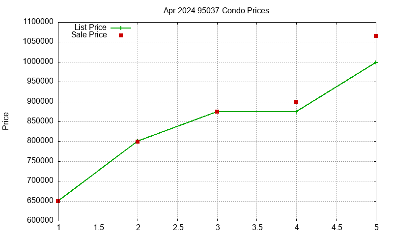 95037 Condos Just Sold 2024-04