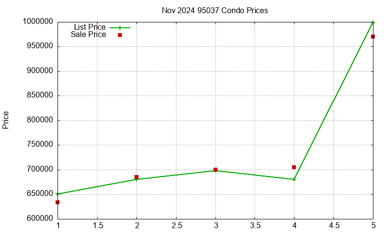 95037 Condos Just Sold 2024-11