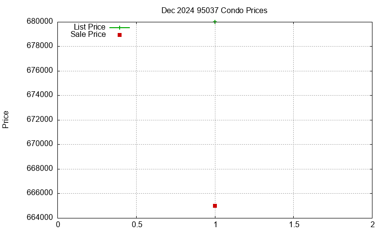 95037 Condos Just Sold 2024-12