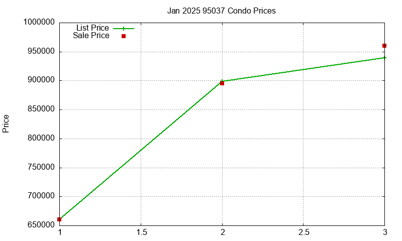 95037 Condos Just Sold 2025-01