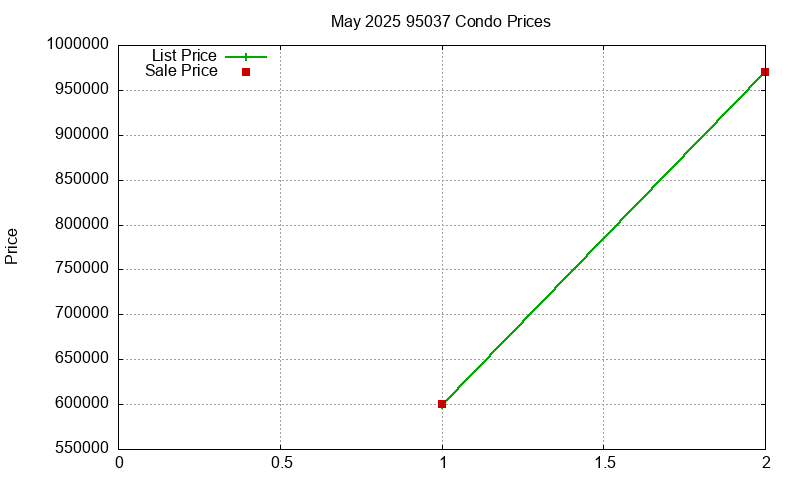95037 Condos Just Sold 2025-05