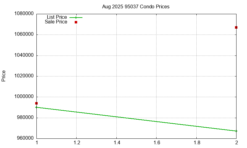95037 Condos Just Sold 2025-08