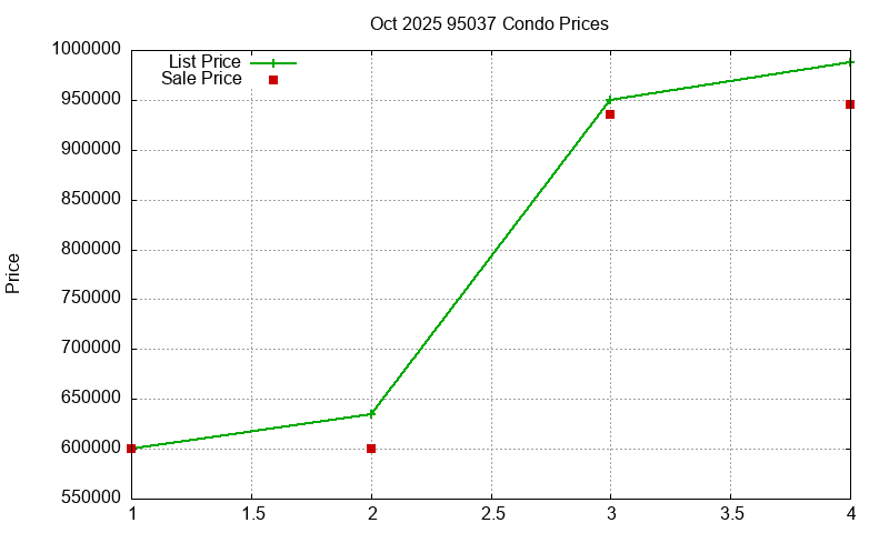 95037 Condos Just Sold 2025-10