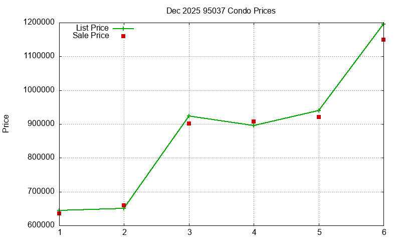95037 Condos Just Sold 2025-12