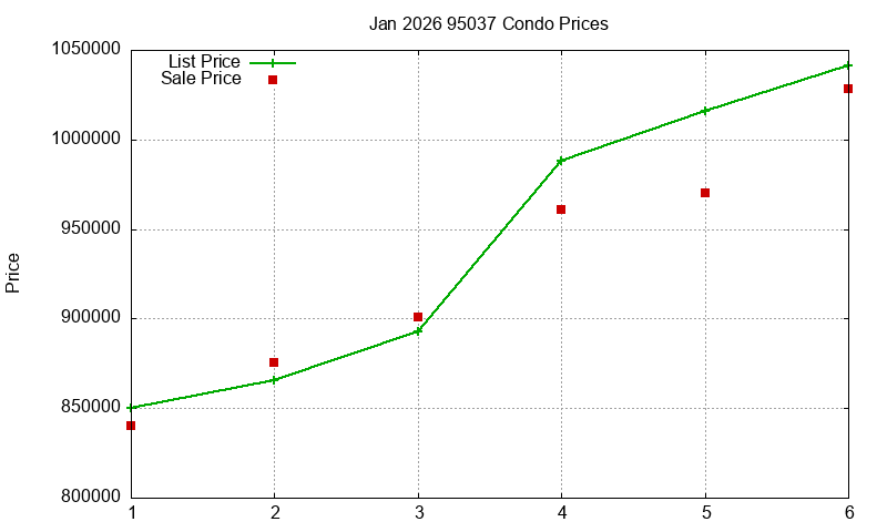 95037 Condos Just Sold 2026-01