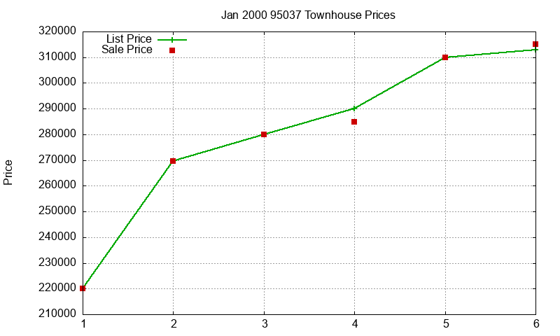 95037 Townhouses Just Sold 2000-01 95037 Townhouses Just Sold 2000-01