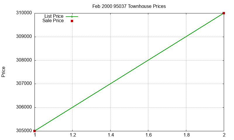 95037 Townhouses Just Sold 2000-02 95037 Townhouses Just Sold 2000-02