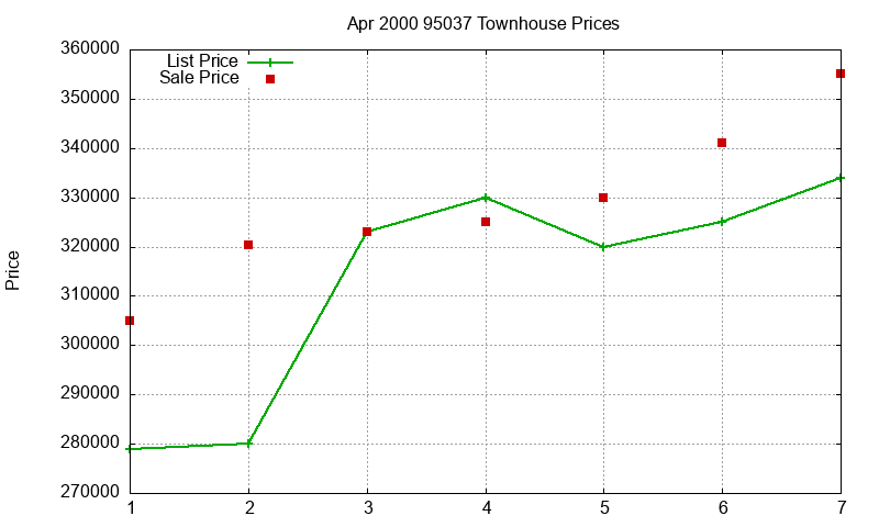 95037 Townhouses Just Sold 2000-04 95037 Townhouses Just Sold 2000-04