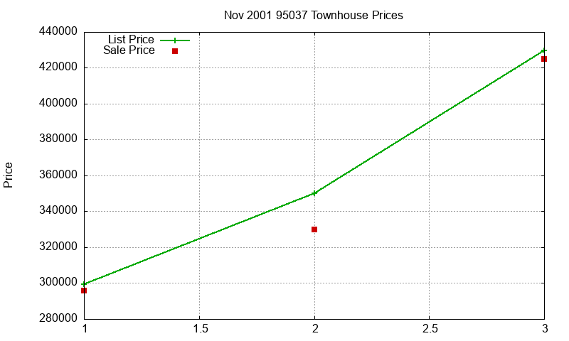 95037 Townhouses Just Sold 2001-11