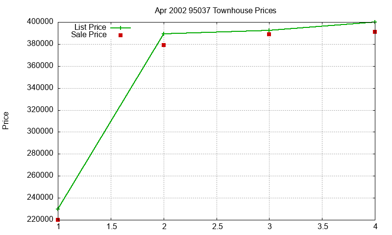 95037 Townhouses Just Sold 2002-04