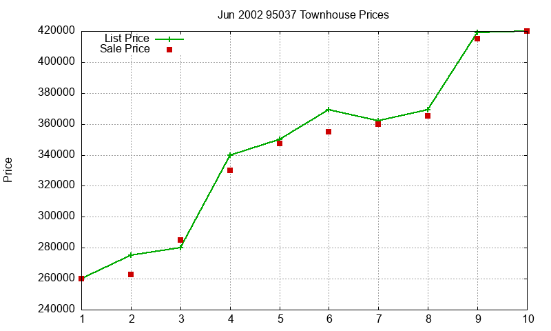 95037 Townhouses Just Sold 2002-06